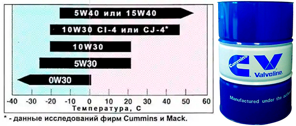 масло двигателя камминз 3.8